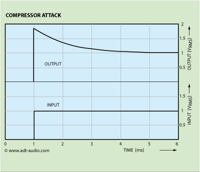 Diagramm Kompressor Attack