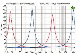 TM105 Frquenzgänge der Mid-Equalizer bei schmaler Einstellung