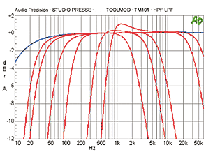TM101 Frquenzgänge der Höhen- und Tiefensperre